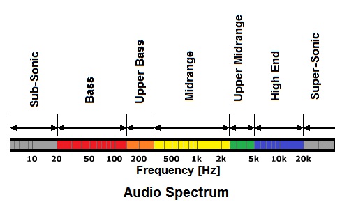 Speaker Hz Chart