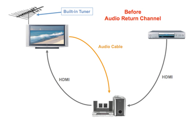 Audio Return Channel