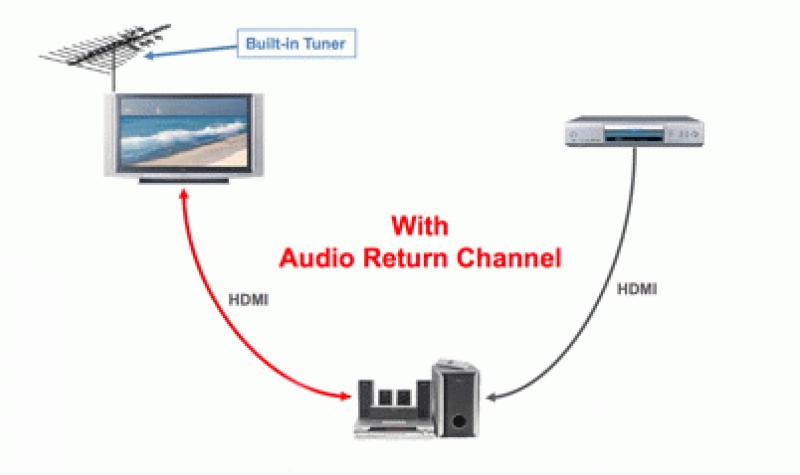 HDMI with Audio Return Channel