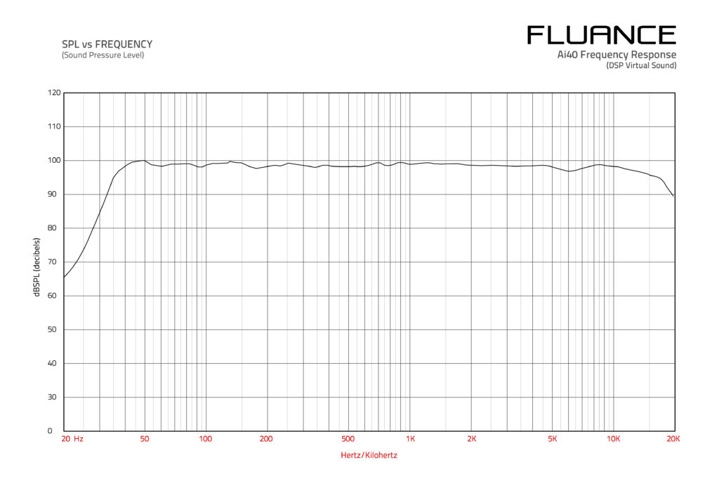 Frequency response graph