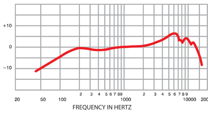 Understanding Speaker Frequency Response