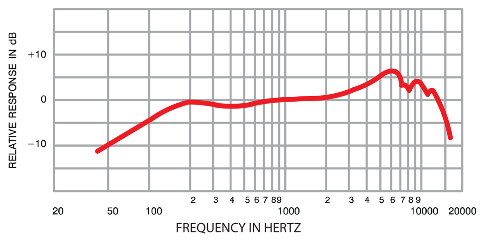 Speaker Frequency Range Chart