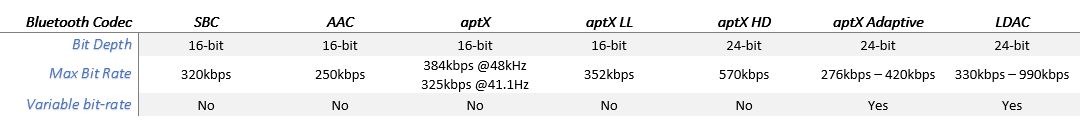 The most common Bluetooth audio codecs and their bit rates