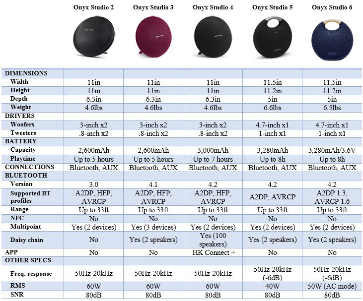 difference between harman kardon onyx 3 and 4