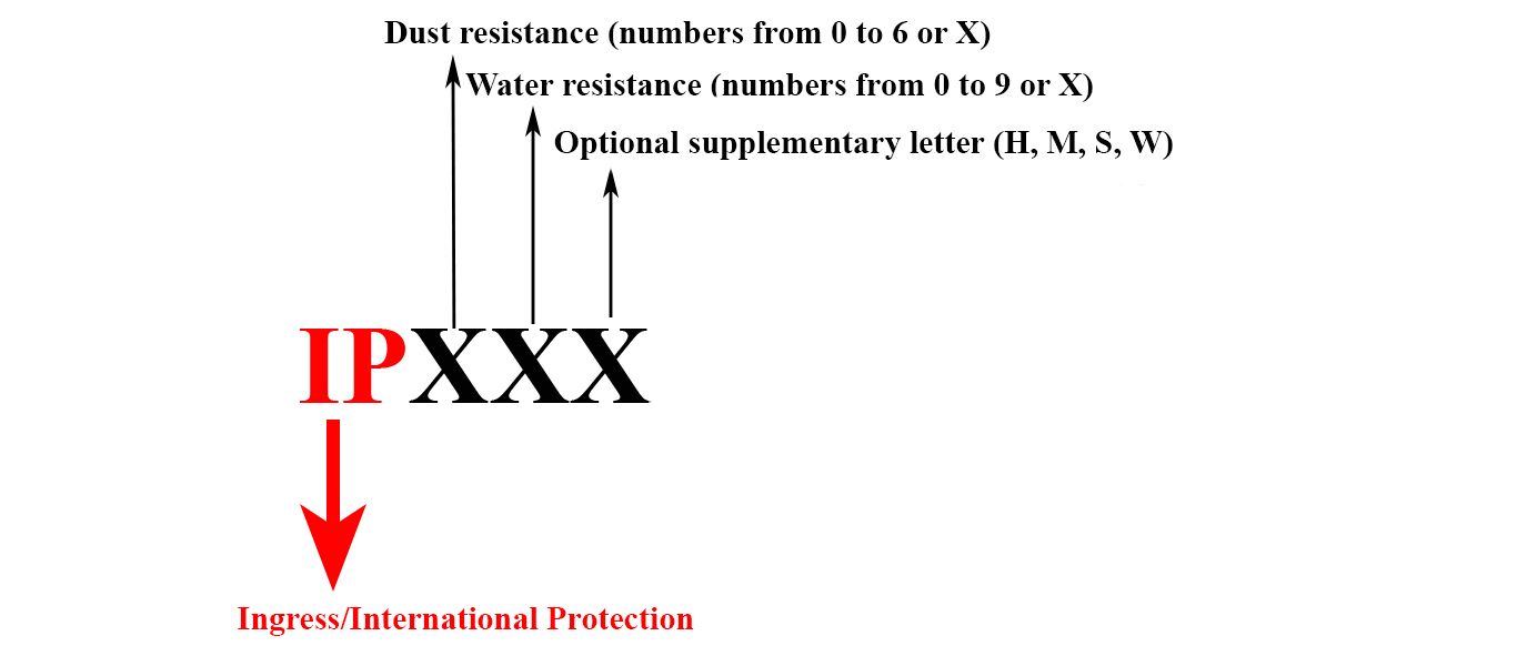 IP rating – general form