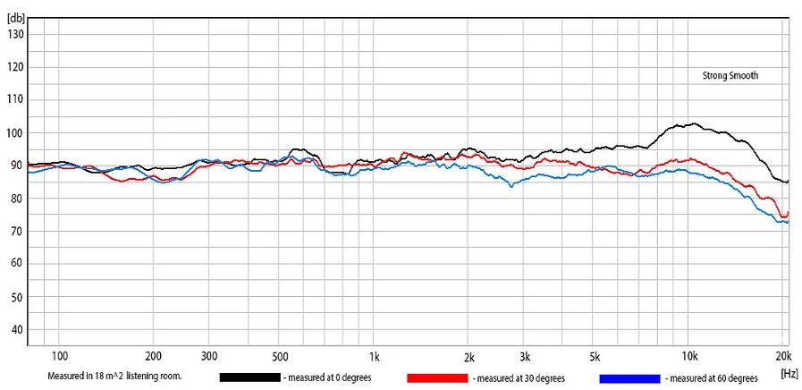 The frequency response of Cube Audio Bliss C