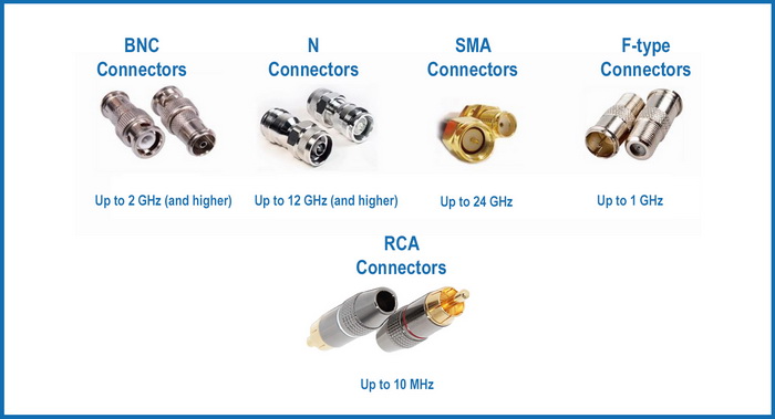 The most common coax cable connectors